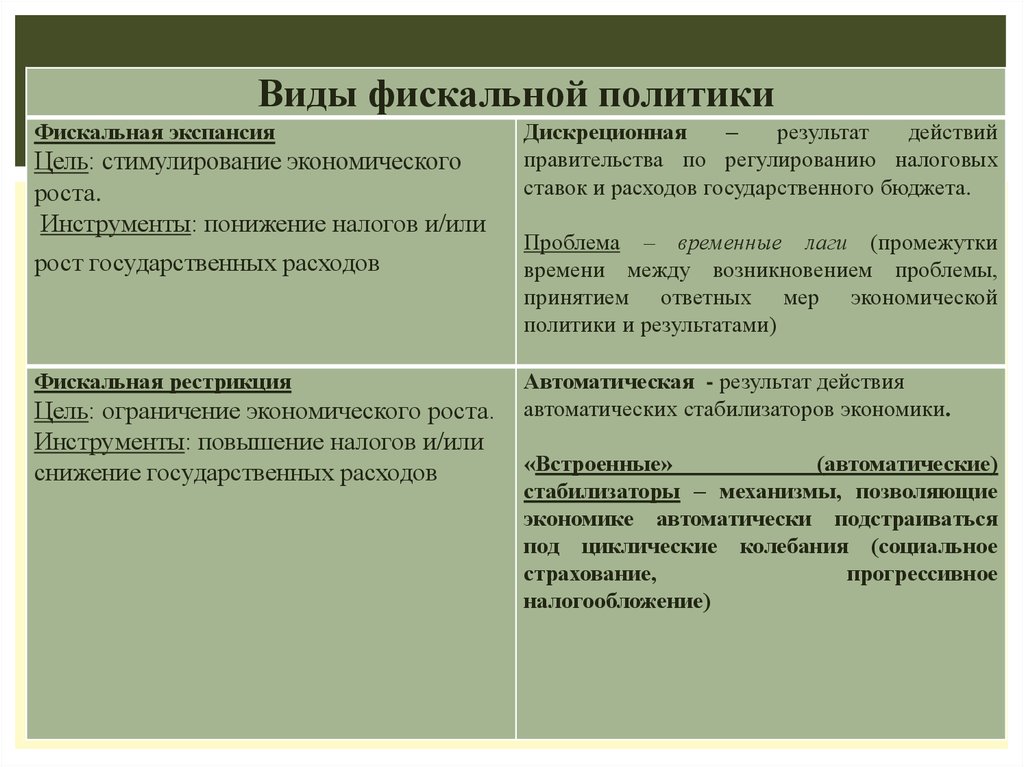 Политика экспансии. Фискальная рестрикция и фискальная экспансия. Фискальная экспансия инструменты. Инструменты экспансионистской фискальной политики. Фискальная экспансия последствия.