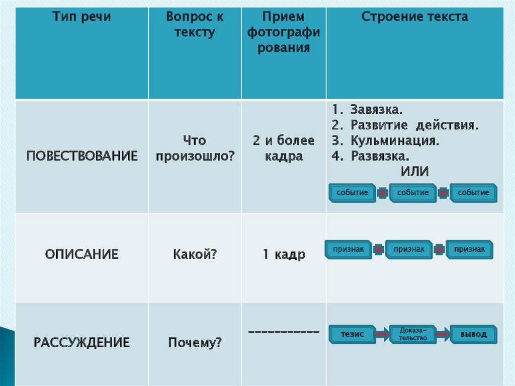 Описание какие описания добавить. Схема строения текста повествование. Схема текста-описания. Развязка кульминация рассуждение. Завязка кульминация развязка Тип речи.