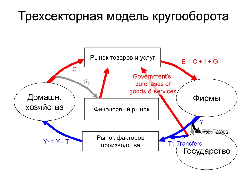 Рынок фирмы это. Трехсекторная модель макроэкономики. Трехсекторная модель макроэкономического кругооборота. Кругооборот расходов и доходов в трехсекторной модели экономики. 3х секторная модель экономики.