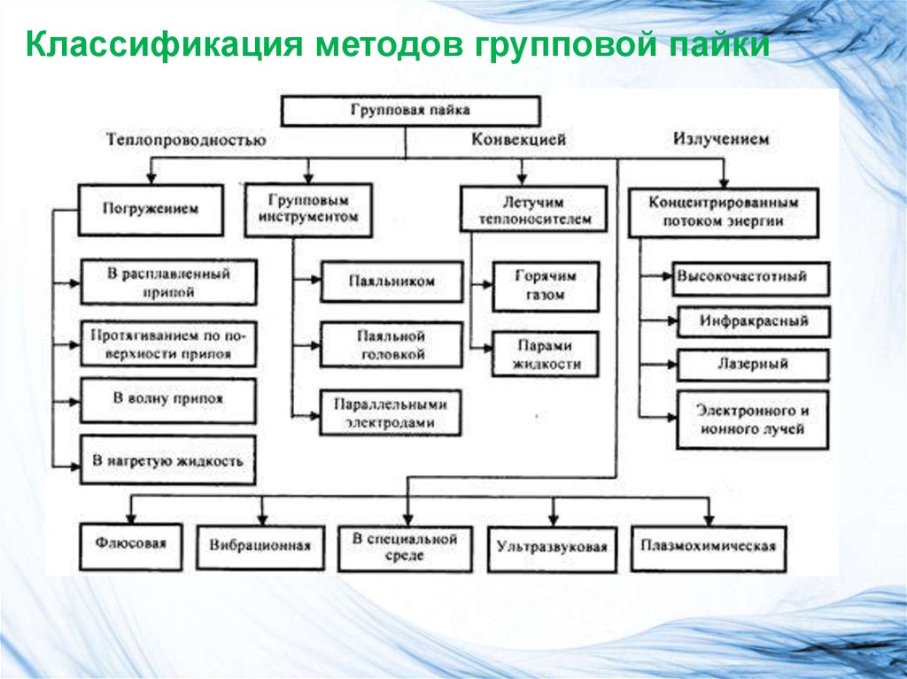 Беседу относят к методам. Классификация способов пайки. Групповые методы пайки. Классификация методов выполнения электрических соединений. Классификация способов пайки по методу получения припоя..