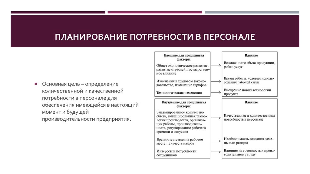 Планирование персонала. Показатели планирование потребности персонала. Планирование качественной и количественной потребности в персонале. Планирование потребности предприятия в персонале. Выявление потребности в персонале.