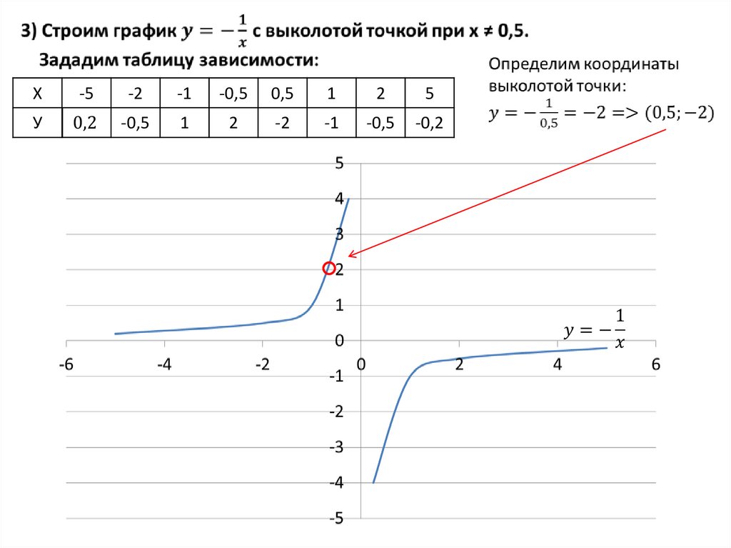 Дробно линейная функция и ее график. График дробно рациональной функции. График функции распределения. Дробно рациональная функция.