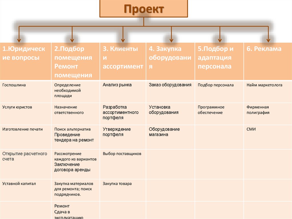 Срок проекта это