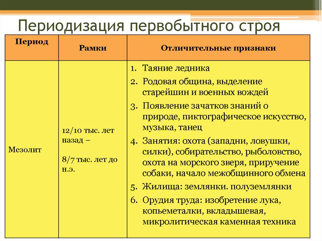 Первобытное хронология. Таблица периодизация истории первобытнообщинный Строй. Периодизация первобытного общества таблица. Периодизация первобвобытного общества. Основные периоды первобытной истории.