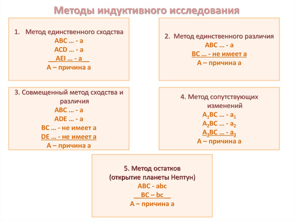 Метод сопутствующих изменений схема