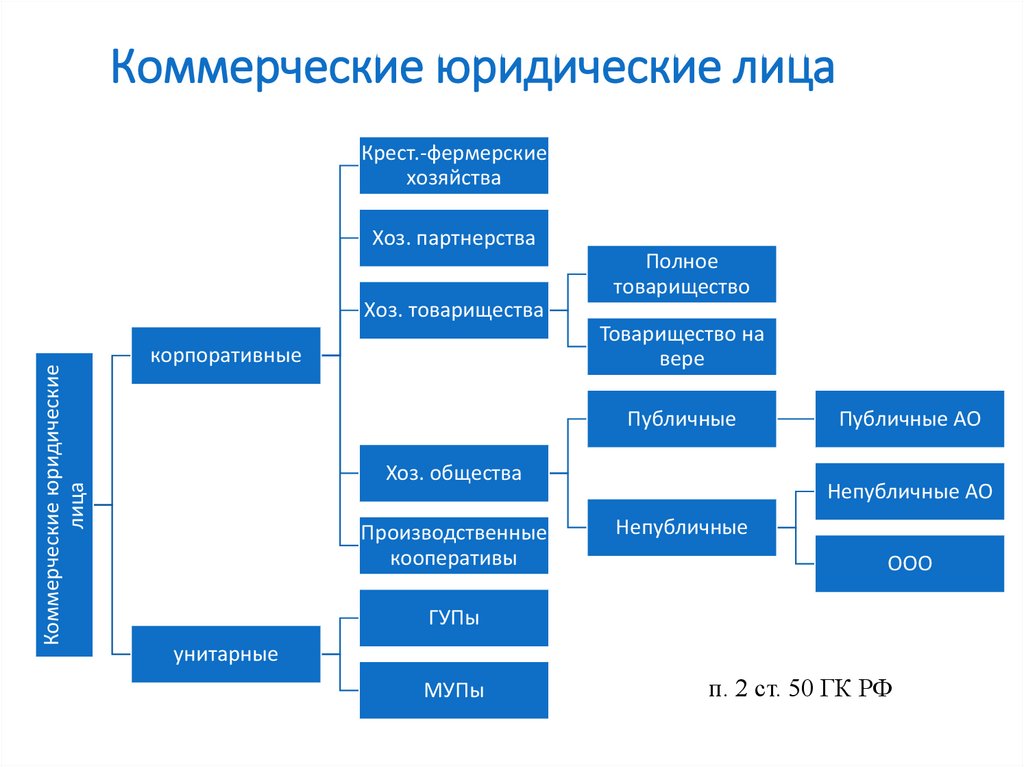 1 коммерческие юридические лица