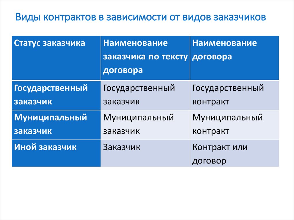 Типы контрактов