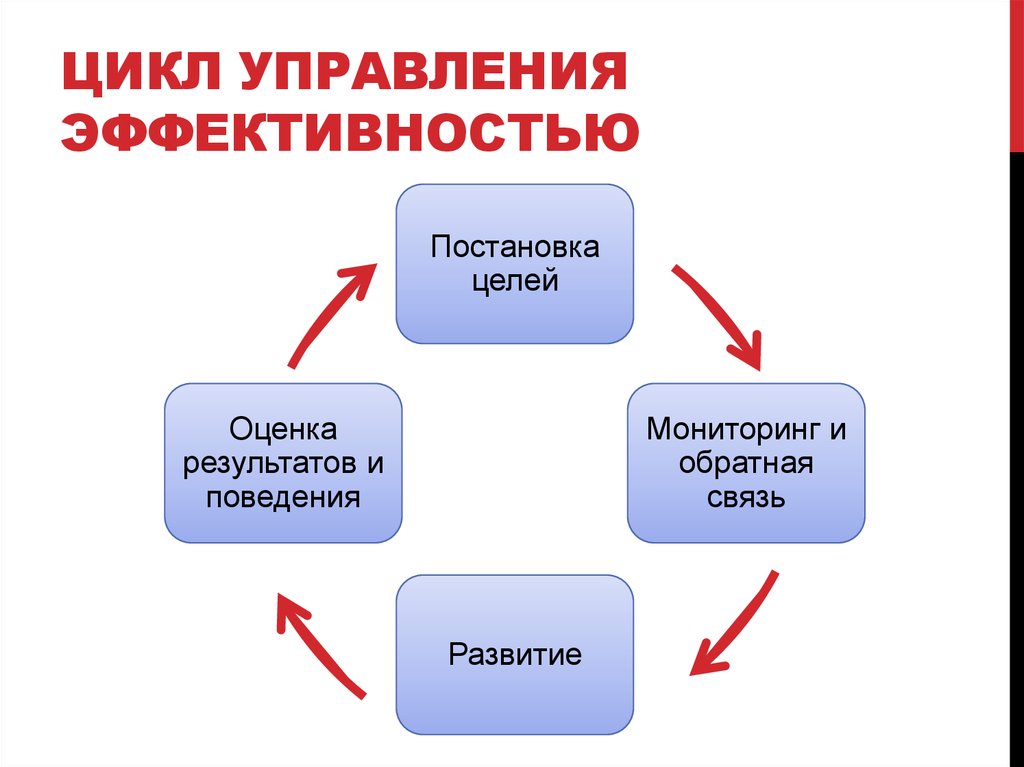 Организация поведение эффективность. Управление результативностью. Цикл управления эффективностью. Эффективность управления. Эффективность управления персоналом.