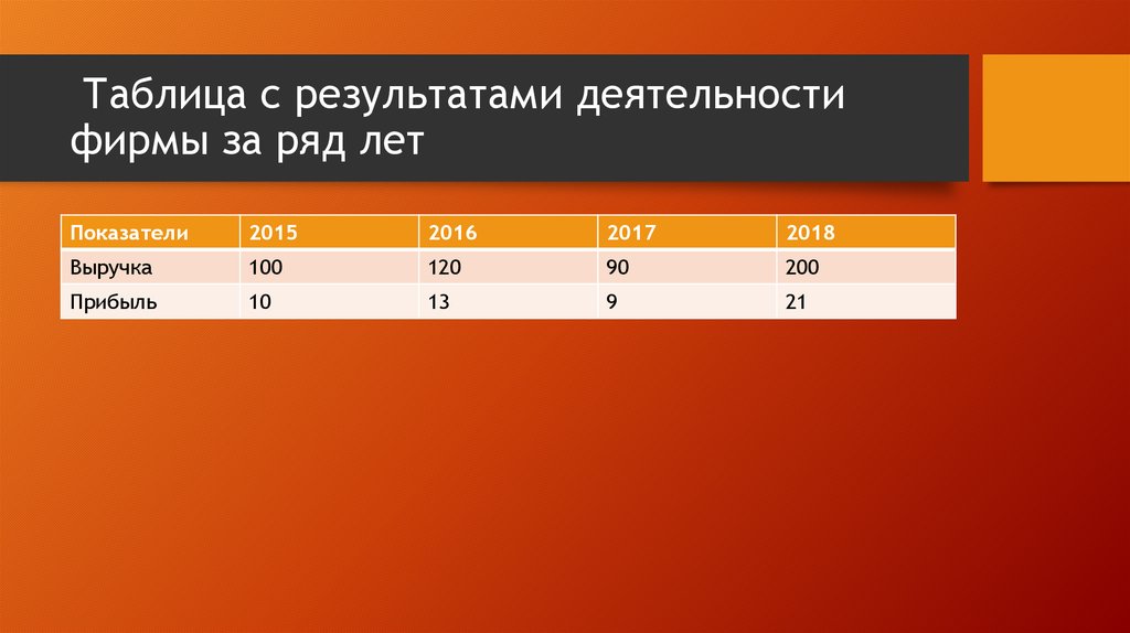 Ряда лет. Таблица с результатами деятельности компании за ряд лет. Таблица результатов деятельности фирмы. Ателье таблица с результатами деятельности фирмы за ряд лет. Таблица с результатами деятельности фирмы за ряд лет ДНС.