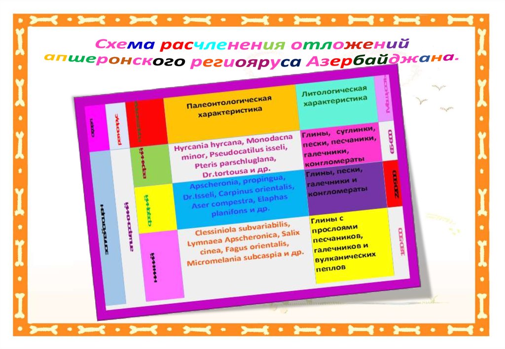 Схема расчленения отложений апшеронского региояруса Азербайджана.