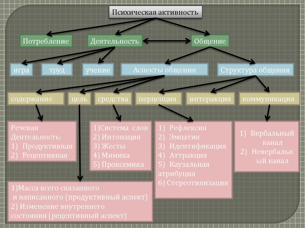 Представление развития общества