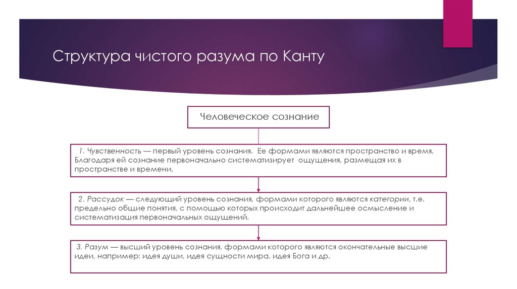 Рассудок это. Структура человеческого сознания по канту. Структура чистого разума кант. Кант структура сознания. Уровни сознания по канту.