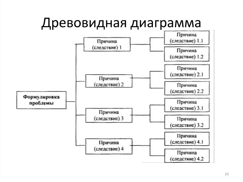 Древовидная диаграмма пример