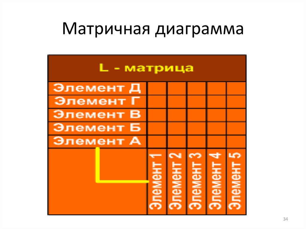 Диаграмма матрицы