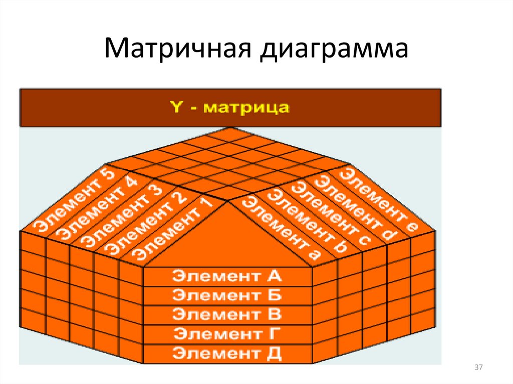 Диаграмма матрицы