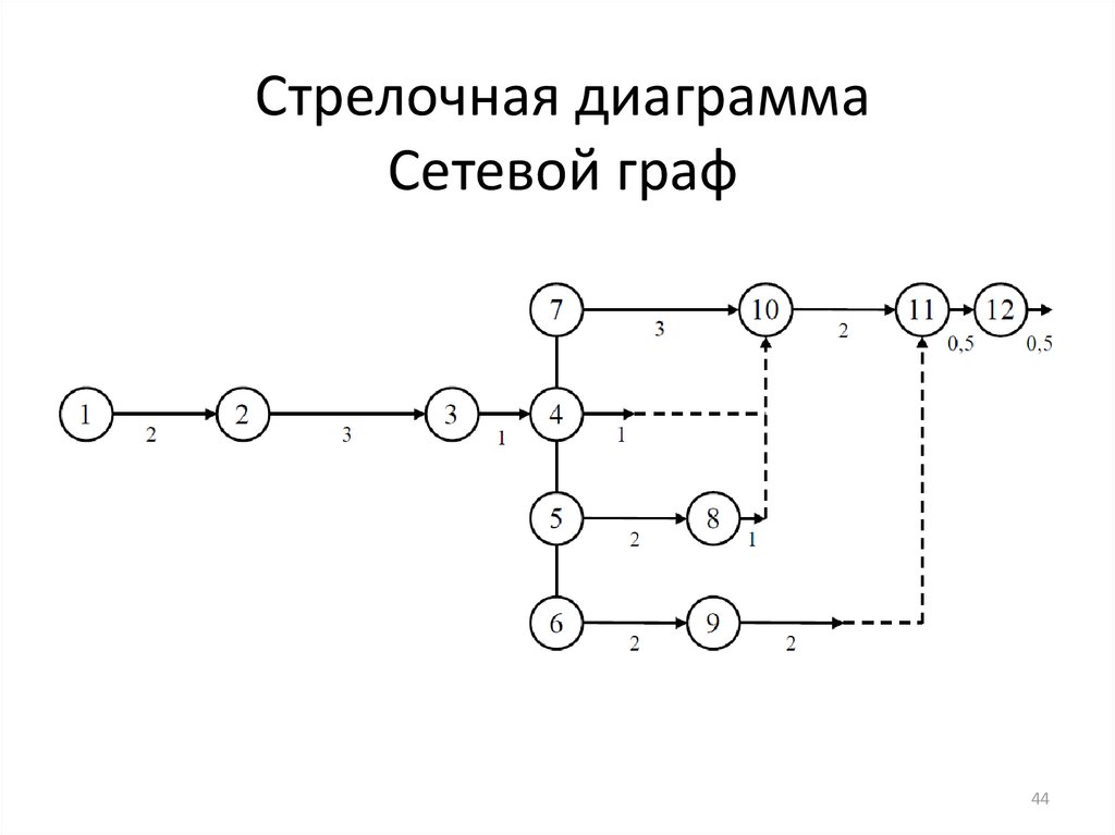 Стрелочная диаграмма в управлении качеством