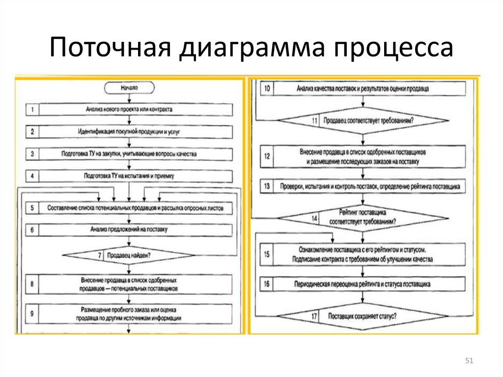 Поточная карта это