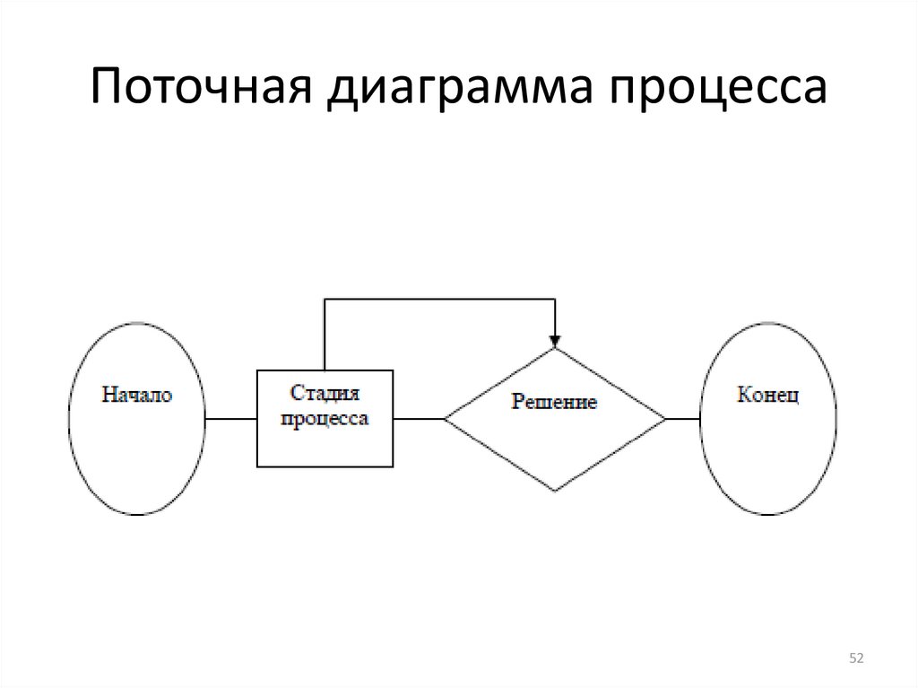 Диаграмма принятия решений это