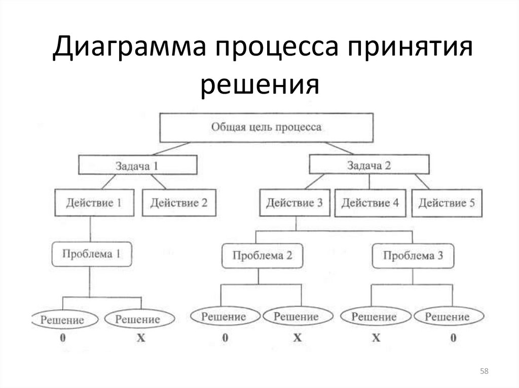 Диаграмма принятия решения