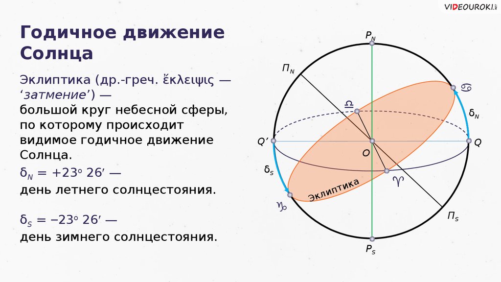 Перемещение солнца. Годичное движение солнца по небу Эклиптика. Эклиптика солнца. Круг небесной сферы по которому происходит видимое годичное движение. Большой круг небесной сферы.