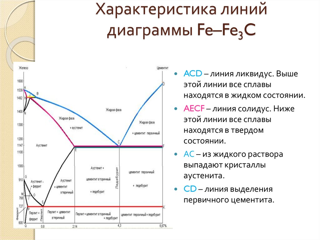 Характеристика линий диаграммы Fe–Fe3C