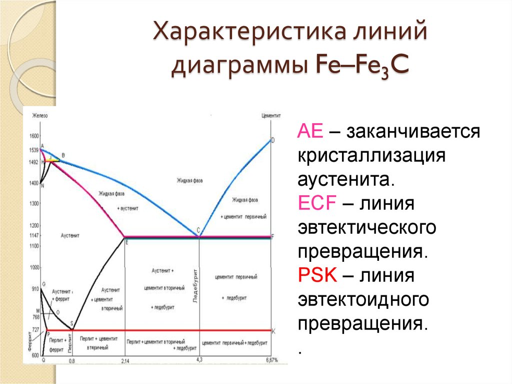 Линия эвтектического превращения на диаграмме