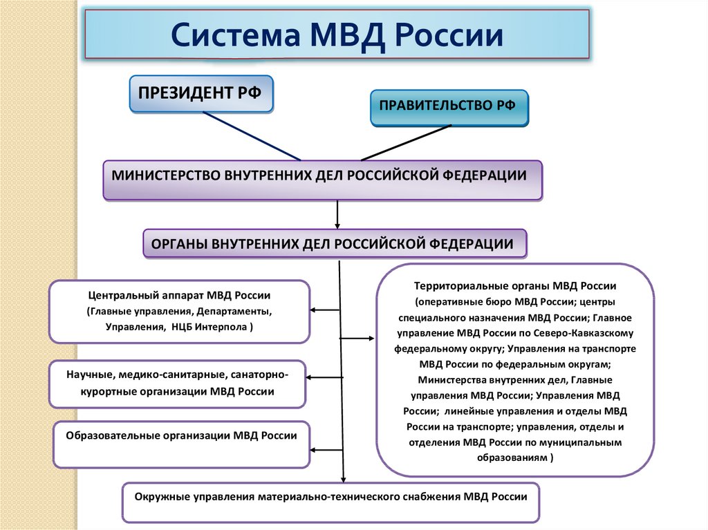 Реферат: Структура Министерства внутренних дел Российской Федерации