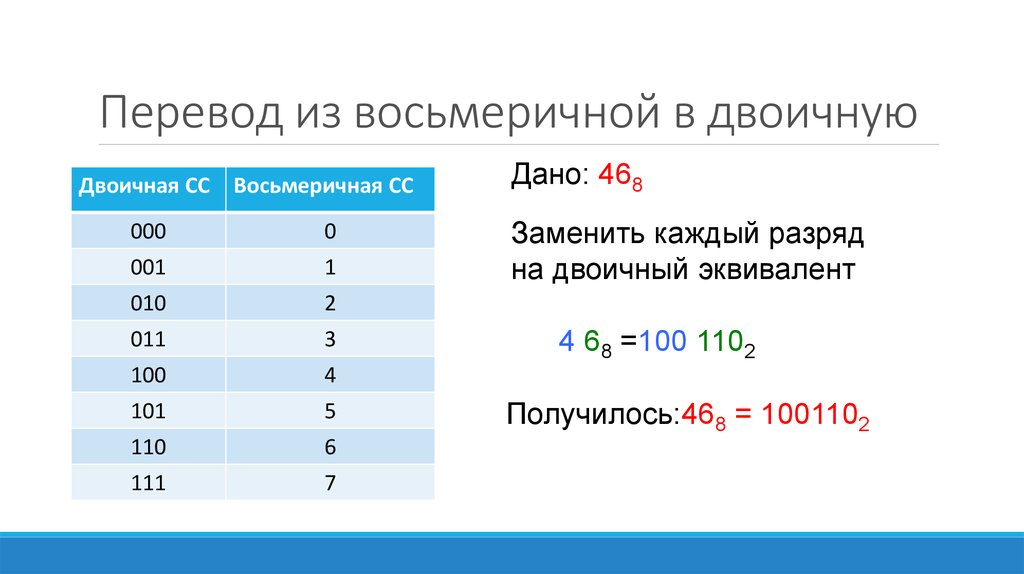 Восьмеричные числа в двоичной системе. Как переводить числа из двоичной в восьмеричную систему счисления. Как перевести двоичное число в восьмеричную систему счисления. Как перевести из двоичной в восьмеричную систему счисления. Перевод из двоичной в восьмеричную систему счисления.