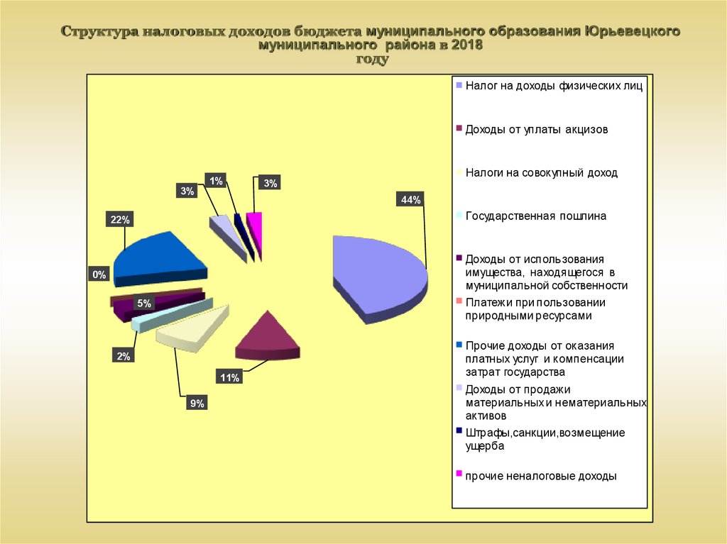 Структура налоговых доходов бюджета муниципального образования Юрьевецкого муниципального района в 2018 году