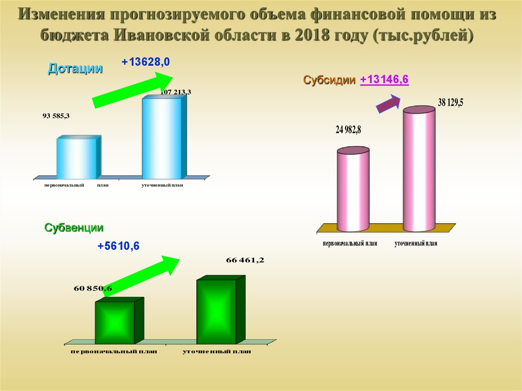 Изменения прогнозируемого объема финансовой помощи из бюджета Ивановской области в 2018 году (тыс.рублей)
