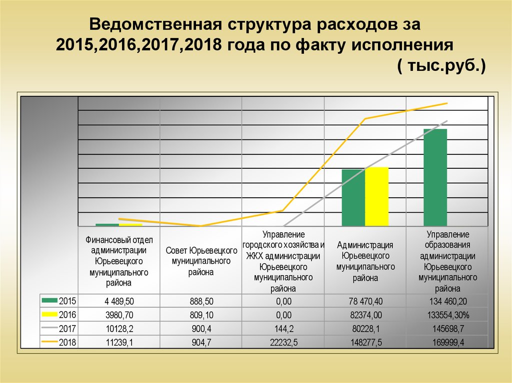 Ведомственная структура расходов за 2015,2016,2017,2018 года по факту исполнения ( тыс.руб.)