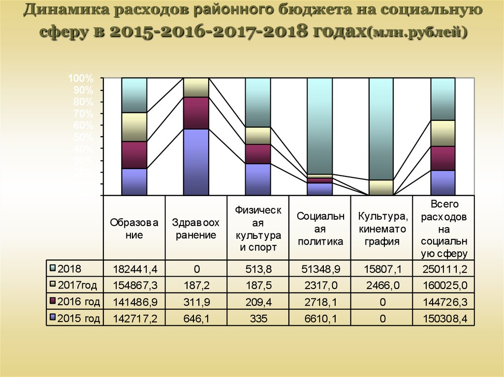 Динамика расходов районного бюджета на социальную сферу в 2015-2016-2017-2018 годах(млн.рублей)