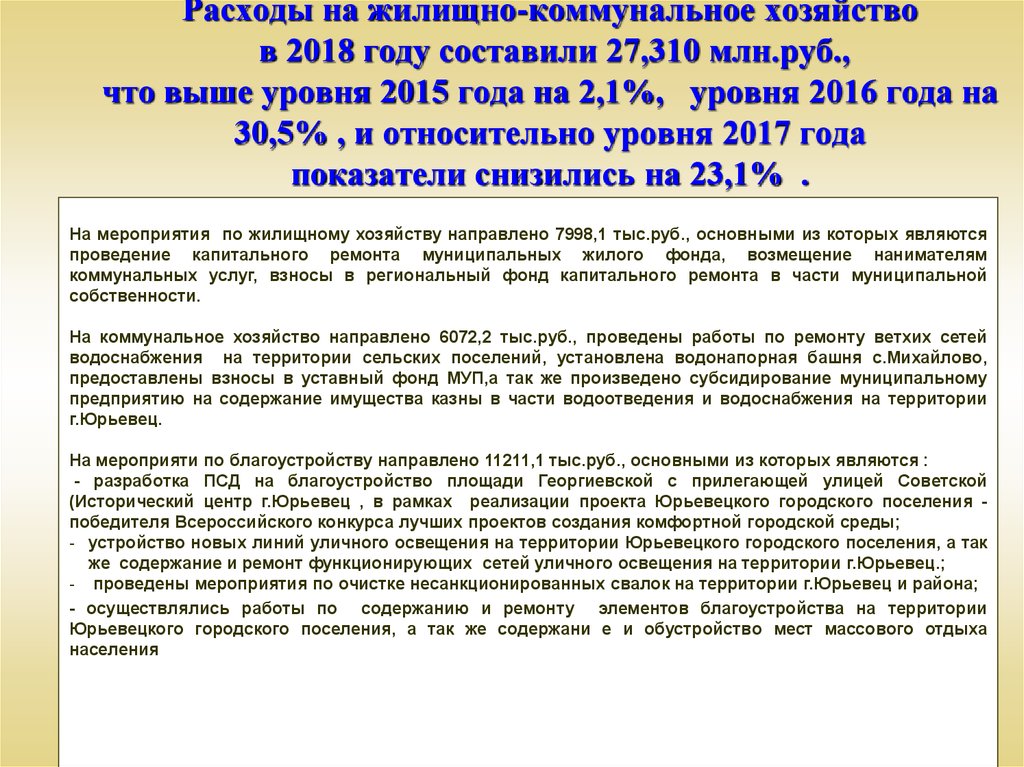Расходы на жилищно-коммунальное хозяйство в 2018 году составили 27,310 млн.руб., что выше уровня 2015 года на 2,1%, уровня 2016