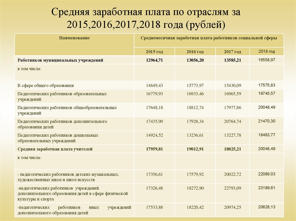 Средняя заработная плата по отраслям за 2015,2016,2017,2018 года (рублей)