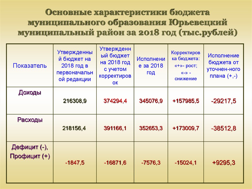 Основные характеристики бюджета муниципального образования Юрьевецкий муниципальный район за 2018 год (тыс.рублей)