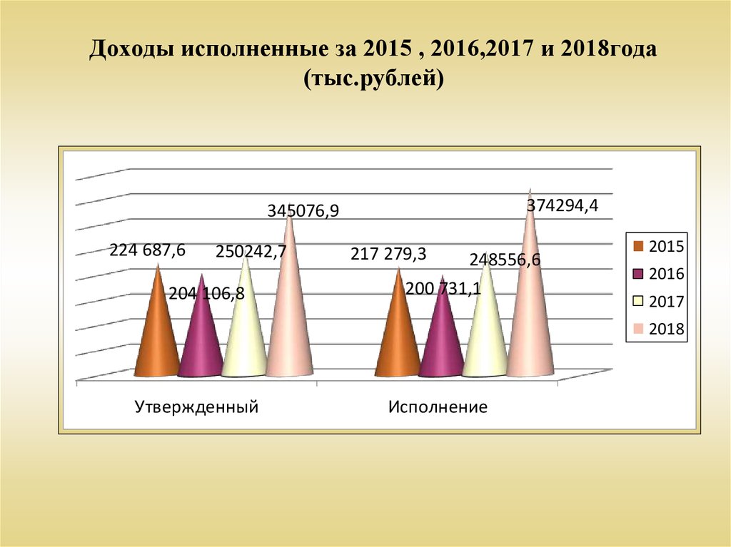 Доходы исполненные за 2015 , 2016,2017 и 2018года (тыс.рублей)