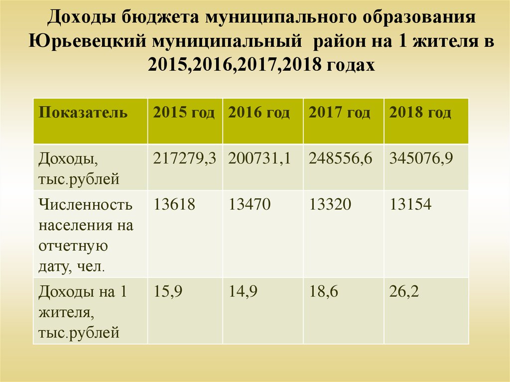 Доходы бюджета муниципального образования Юрьевецкий муниципальный район на 1 жителя в 2015,2016,2017,2018 годах