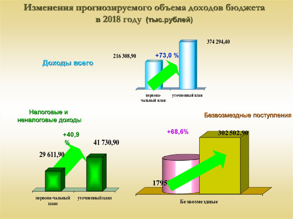 Изменения прогнозируемого объема доходов бюджета в 2018 году (тыс.рублей)