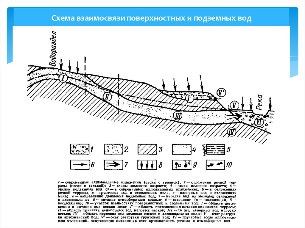Схема взаимосвязи поверхностных и подземных вод