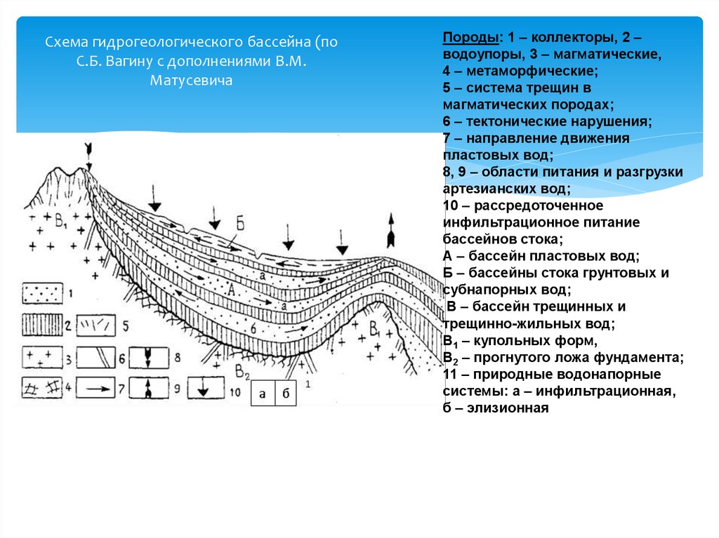 Схема гидрогеологического бассейна (по С.Б. Вагину с дополнениями В.М. Матусевича