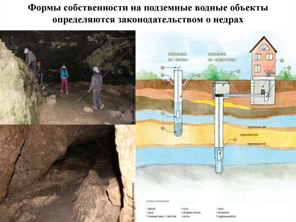 Форма собственности водных объектов. Формы собственности на подземные водные объекты определяются. Подземные водные объекты. Право собственности на подземные водные объекты. Понятие и виды подземных водных объектов..