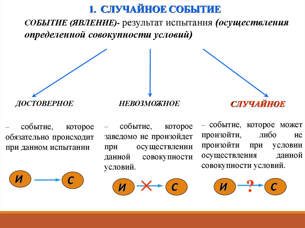 1 случайное событие. Случайное событие картинка. Случайные события картинки для презентации. Случайное событие это такое событие. Схождение случайных событий.