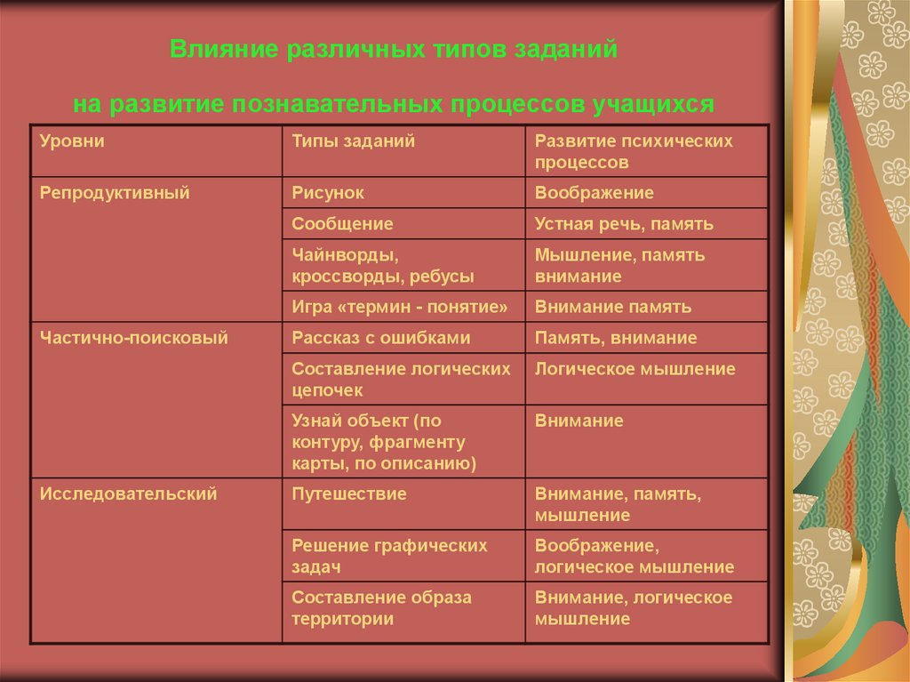 Характеристика познавательной сферы подростка образец