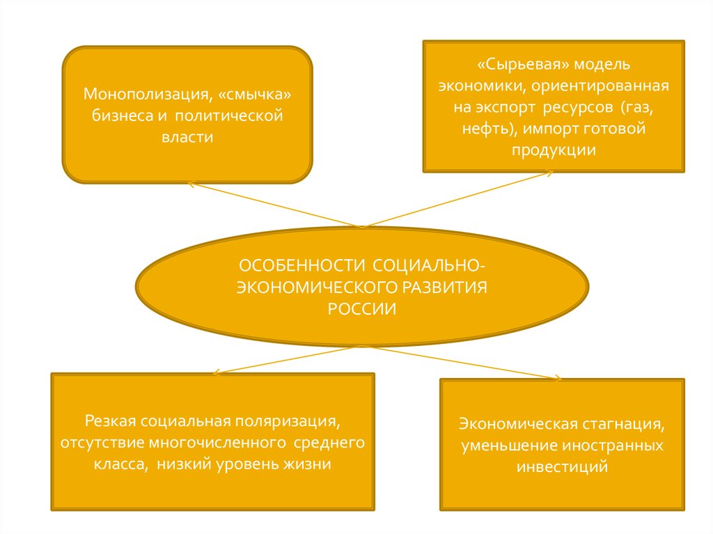 Политическая жизнь россии в начале 21 века презентация 10 класс торкунов