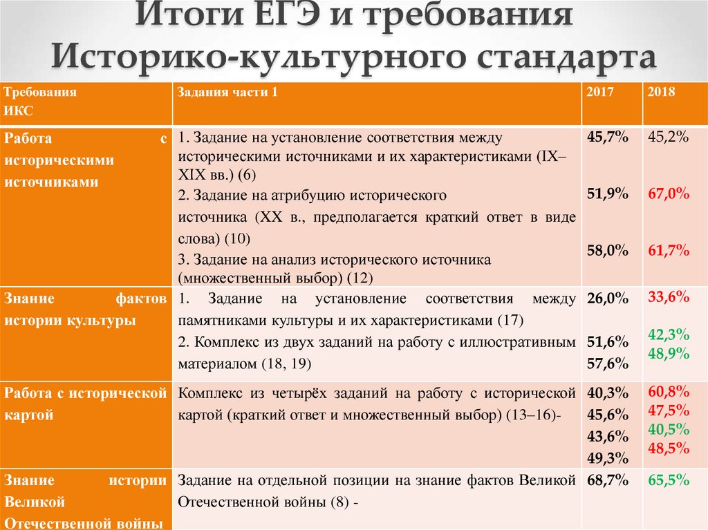 Историко культурный стандарт история егэ