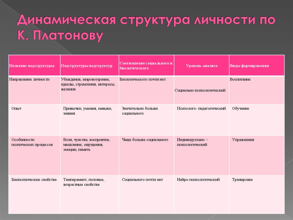 Структура личности платонов схема