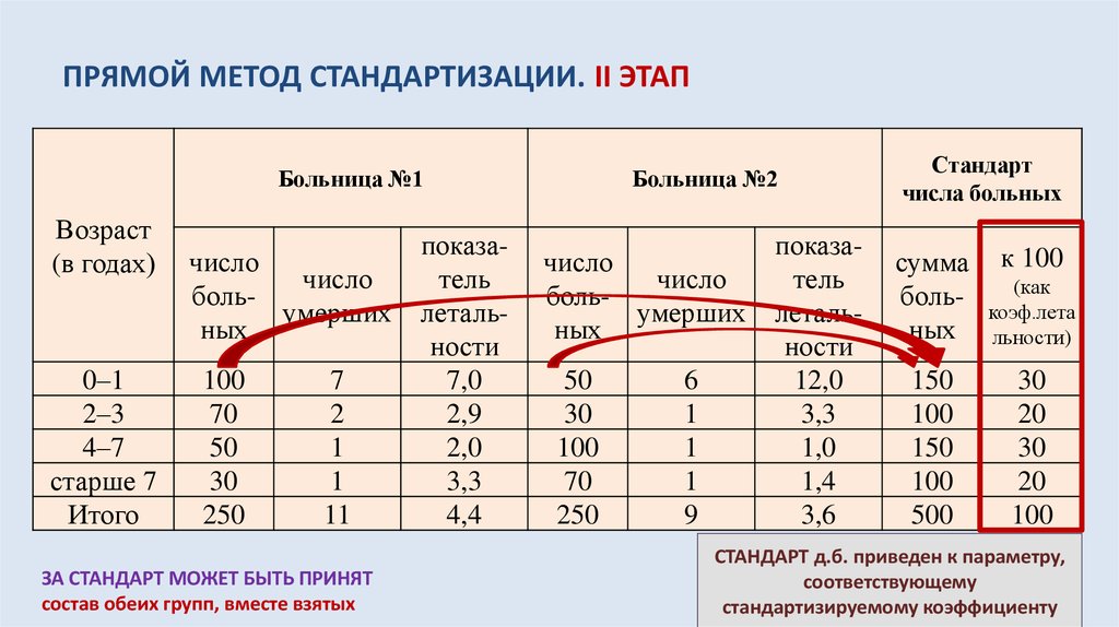 Стандарт расчета. Прямой метод стандартизации. Прямой метод стандартизации этапы. Стандартизация метод прямой стандартизации. Методы стандартизации в статистике.