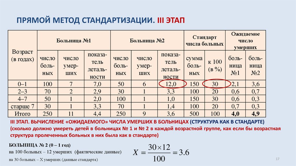 Способ стандартов. Методика расчета стандартизованных показателей прямым методом. Стандартизация метод прямой стандартизации. Этапы прямого метода стандартизации. Прямой метод стандартизации этапы.