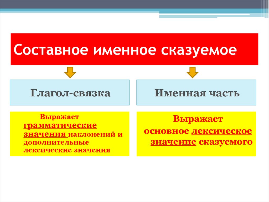 Составное именное сказуемое презентация