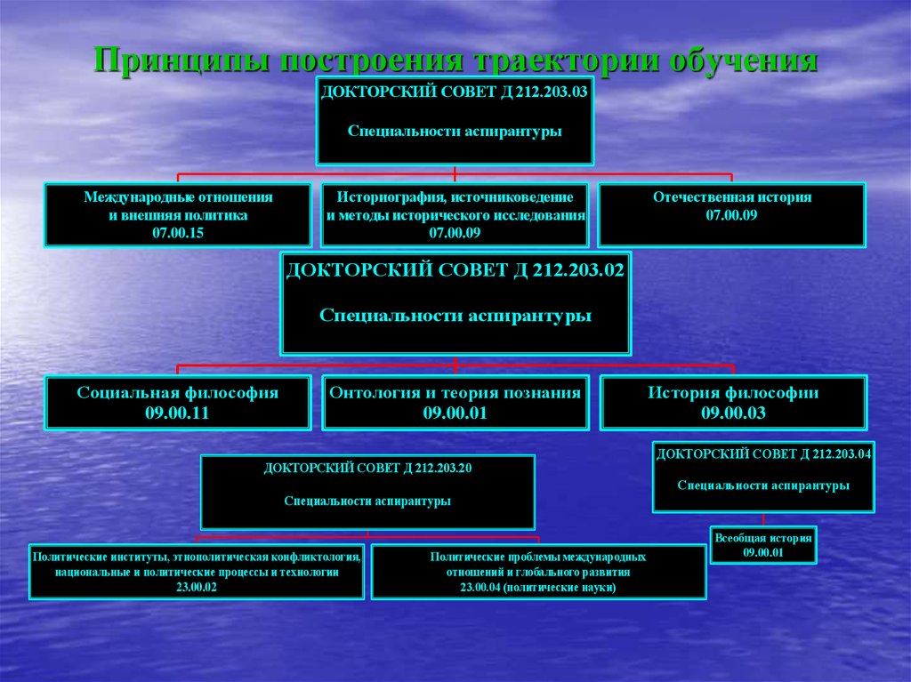 18 принципы. Принцип построения внешней политики. Принципы построения монофедераций. Специальности аспирантуры по политологии. Пример гуманичности в обучении.